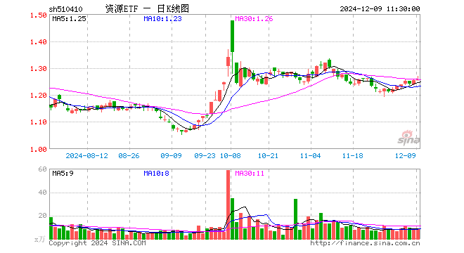 资源ETF（510410）涨0.32%，半日成交额1075.81万元