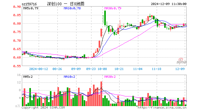 深创100ETF（159716）跌0.75%，半日成交额46.66万元