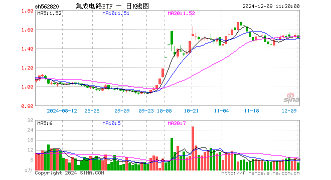 集成电路ETF（562820）跌2.08%，半日成交额679.88万元