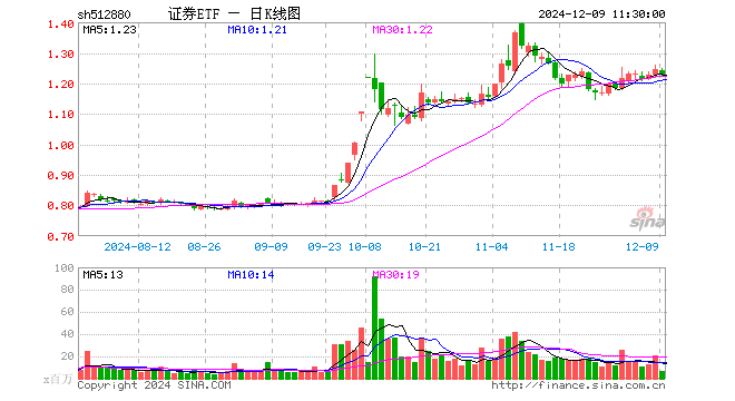 证券ETF（512880）跌1.37%，半日成交额8.20亿元