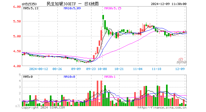 民生加银300ETF（515350）跌0.50%，半日成交额121.22万元