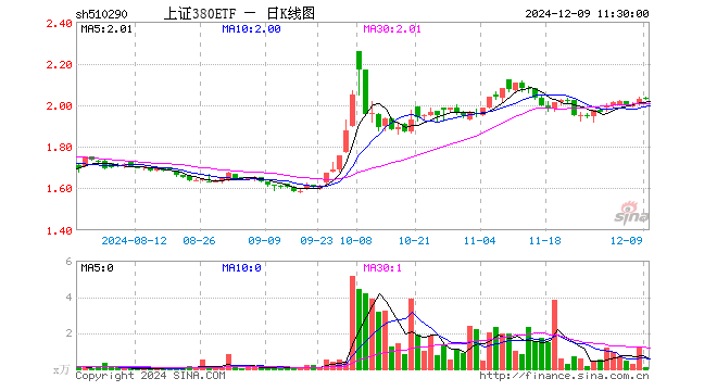 上证380ETF（510290）跌0.25%，半日成交额17.10万元