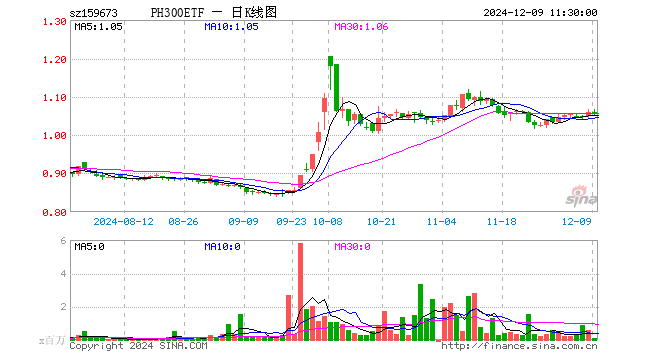 沪深300ETF鹏华（159673）跌0.57%，半日成交额763.35万元