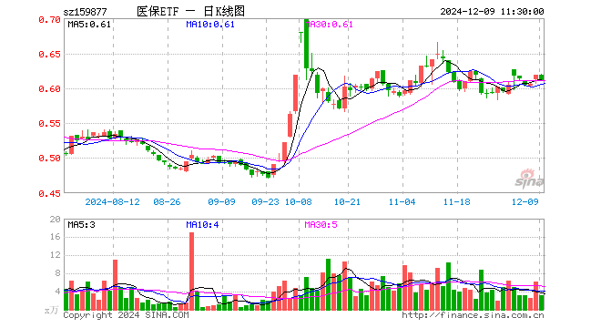 医疗产业ETF（159877）跌1.13%，半日成交额187.84万元