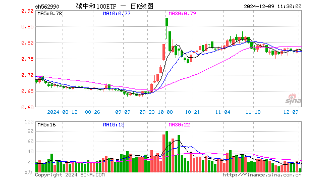 碳中和100ETF（562990）跌0.39%，半日成交额518.46万元