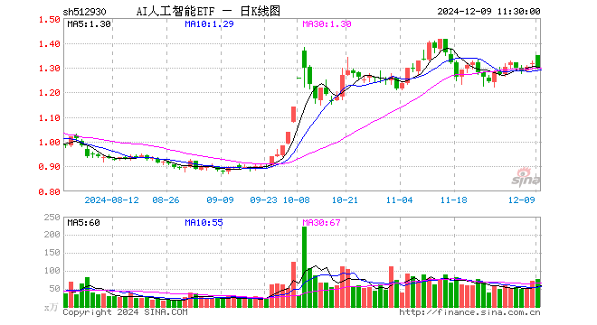 AI人工智能ETF（512930）跌1.52%，半日成交额1.01亿元