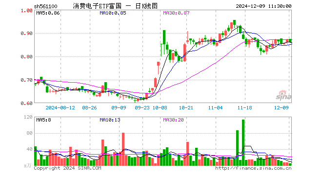 消费电子ETF富国（561100）跌1.15%，半日成交额406.46万元