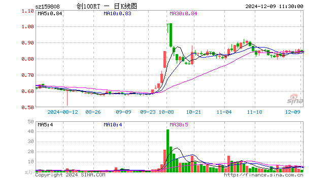 创100ETF融通（159808）跌1.64%，半日成交额166.25万元