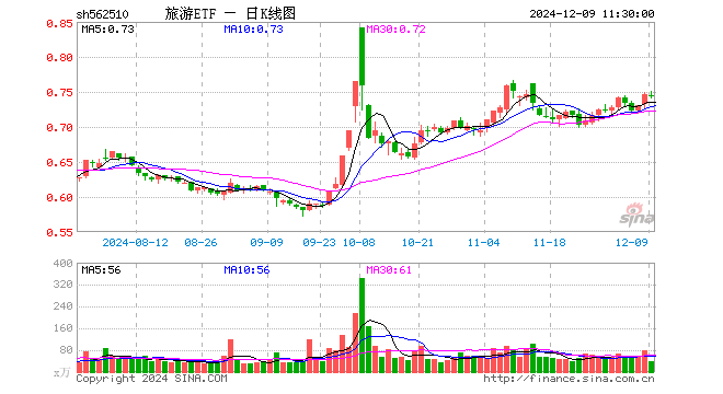 旅游ETF（562510）跌0.40%，半日成交额2723.48万元