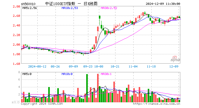 中证1000ETF指数（560010）跌1.24%，半日成交额1.41亿元