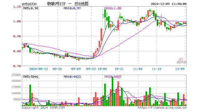 物联网ETF（516330）跌0.61%，半日成交额8.90万元