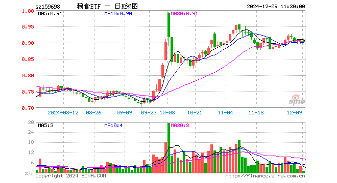 粮食ETF（159698）跌0.33%，半日成交额101.87万元