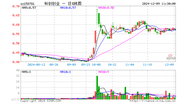 科创创业ETF（159781）跌1.55%，半日成交额1.24亿元