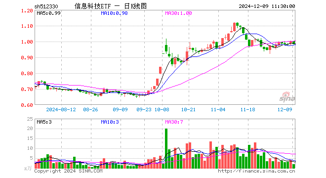 信息科技ETF（512330）跌1.50%，半日成交额189.72万元