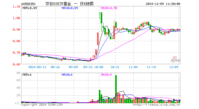 双创50ETF基金（588350）跌1.11%，半日成交额782.12万元