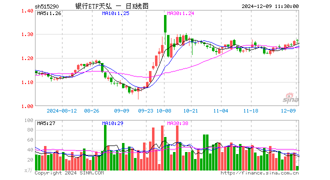 银行ETF天弘（515290）涨0.16%，半日成交额973.86万元