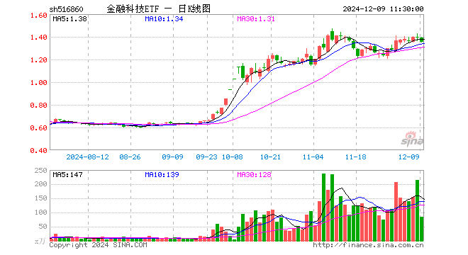 金融科技ETF（516860）跌2.66%，半日成交额1.15亿元