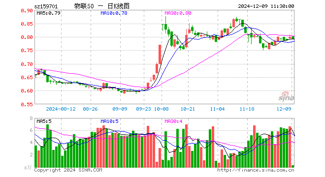 物联网ETF招商（159701）跌0.88%，半日成交额24.93万元