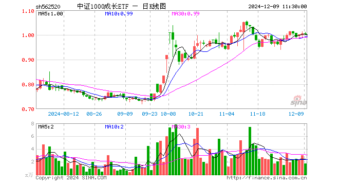 中证1000成长ETF（562520）跌0.50%，半日成交额174.05万元