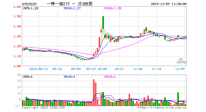 一带一路ETF（515150）跌0.23%，半日成交额211.03万元