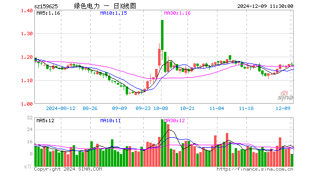 绿色电力ETF（159625）跌0.09%，半日成交额926.96万元