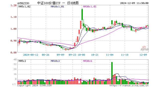 中证500价值ETF（562330）跌0.29%，半日成交额212.25万元