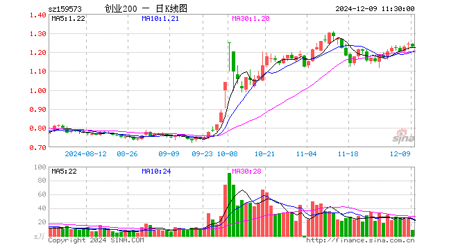 创业板200ETF华夏（159573）跌1.37%，半日成交额1112.17万元