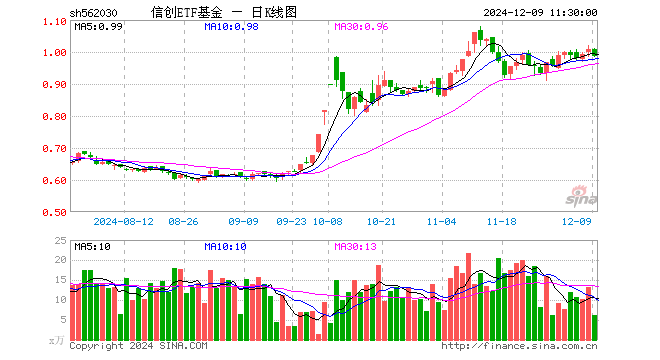 信创ETF基金（562030）跌2.18%，半日成交额620.89万元