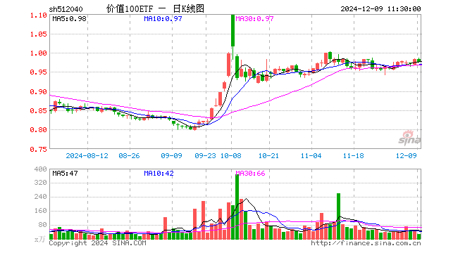 价值100ETF（512040）跌0.71%，半日成交额2578.55万元