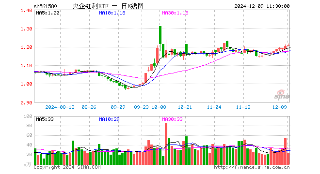 央企红利ETF（561580）涨0.25%，半日成交额2815.49万元