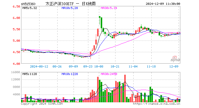 方正沪深300ETF（515360）跌0.34%，半日成交额83.79万元