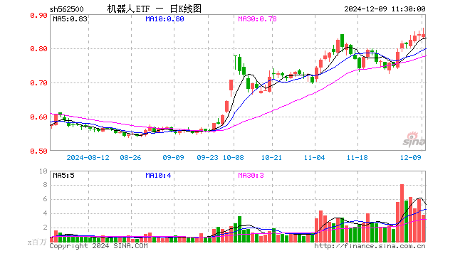 机器人ETF（562500）跌0.12%，半日成交额3.21亿元