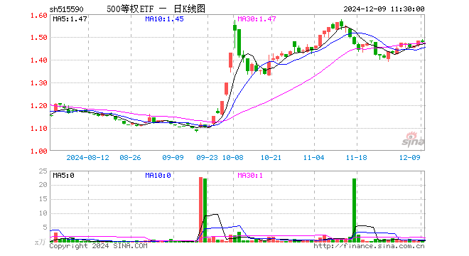 500等权ETF（515590）跌0.34%，半日成交额22.66万元