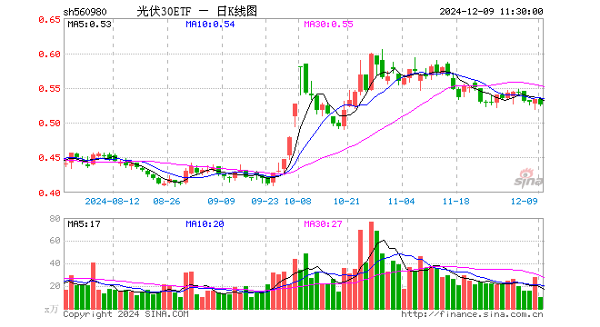 光伏30ETF（560980）跌1.50%，半日成交额516.02万元