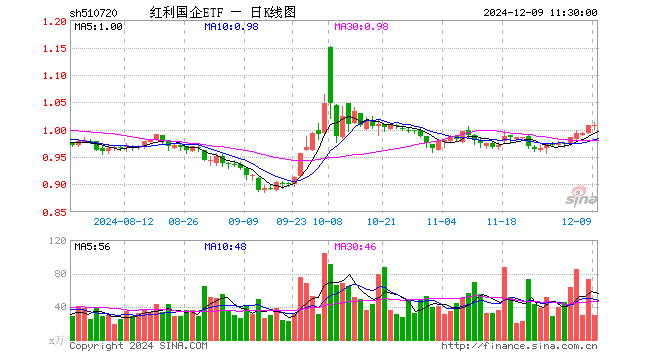 红利国企ETF（510720）涨0.00%，半日成交额3028.94万元