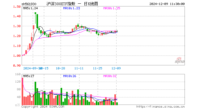 沪深300ETF指数（561930）跌0.48%，半日成交额1493.08万元