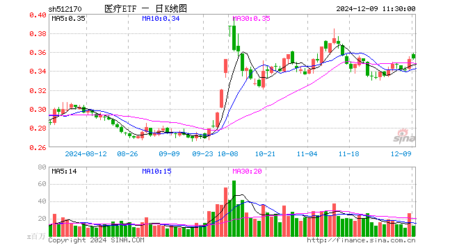 医疗ETF（512170）涨0.28%，半日成交额4.29亿元