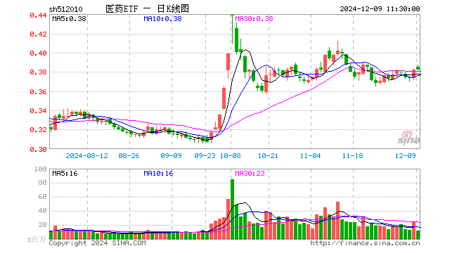 医药ETF（512010）涨0.00%，半日成交额4.44亿元