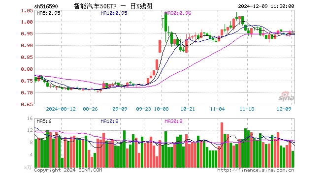 智能汽车50ETF（516590）跌0.31%，半日成交额511.61万元