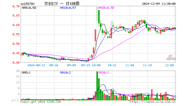 双创ETF（159780）跌1.20%，半日成交额4101.81万元