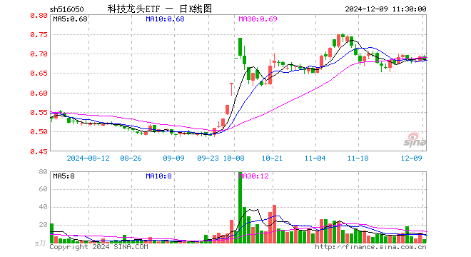 科技龙头ETF（516050）跌1.16%，半日成交额267.27万元