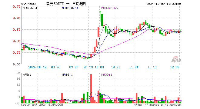 漂亮50ETF（561500）涨0.00%，半日成交额28.69万元