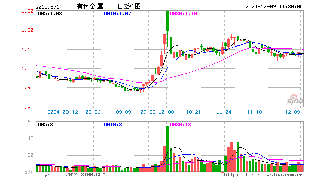 有色金属ETF（159871）涨0.18%，半日成交额856.85万元