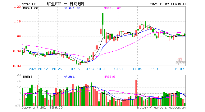 矿业ETF（561330）跌0.10%，半日成交额171.33万元