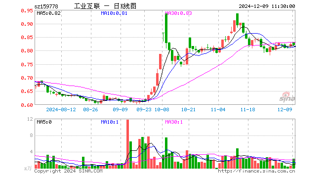 工业互联ETF（159778）跌0.49%，半日成交额182.46万元