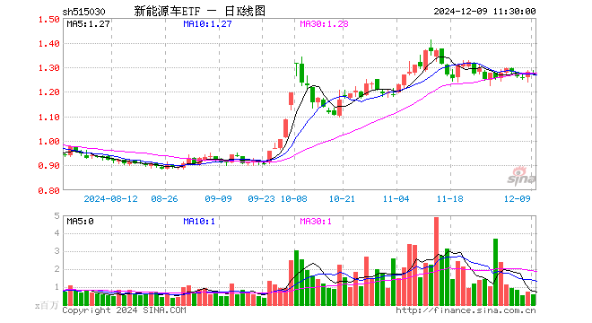 新能源车ETF（515030）跌0.70%，半日成交额7675.63万元