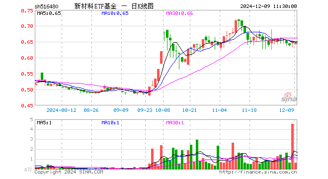 新材料ETF基金（516480）跌0.62%，半日成交额39.55万元