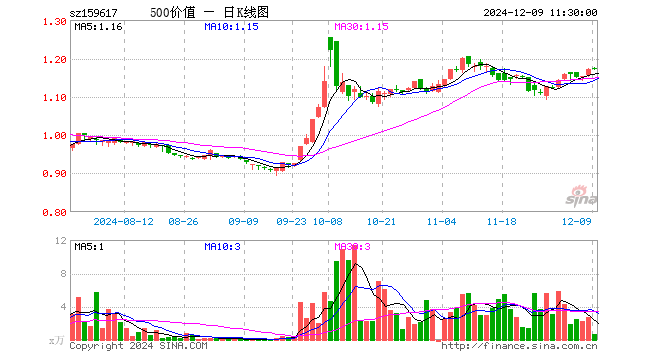 500价值ETF（159617）涨0.17%，半日成交额84.45万元