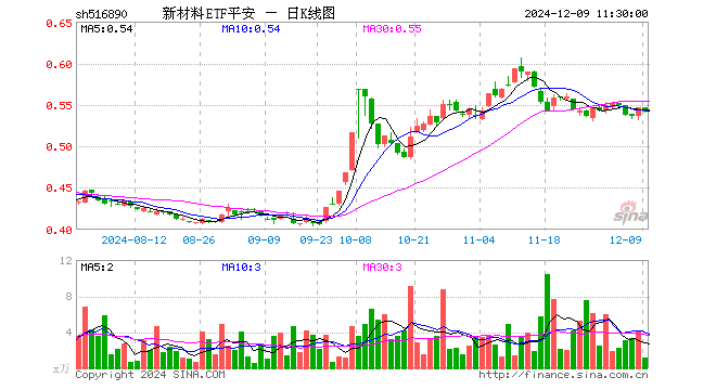 新材料ETF平安（516890）跌0.92%，半日成交额60.50万元