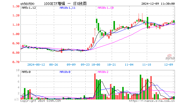 1000ETF增强（560590）跌1.14%，半日成交额111.53万元